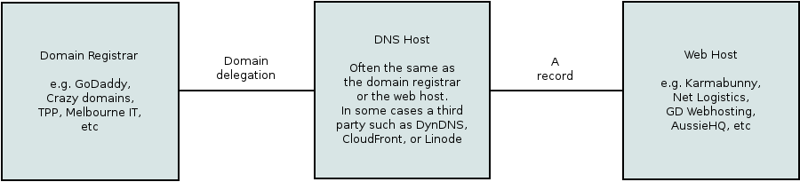 domain dns web